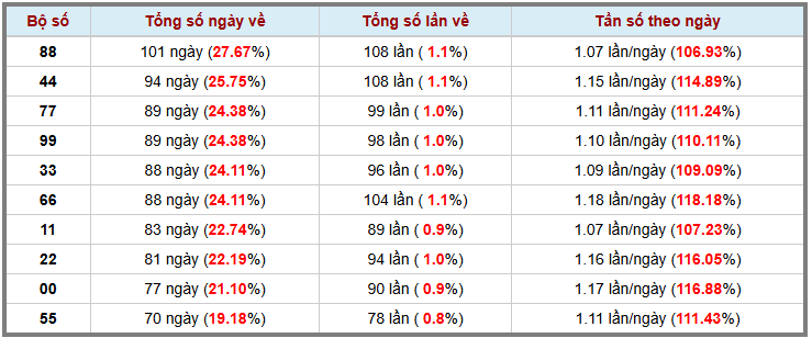 Thống kê kép XSMB 23122025 - Phân tích XSMB Thứ 3 hôm nay 3