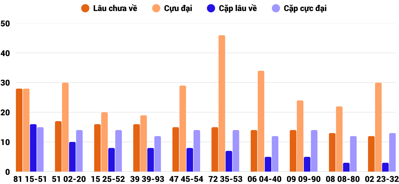 Thong-ke-cap-so-lau-chua-xuat-hien-xspy-29-12-2025