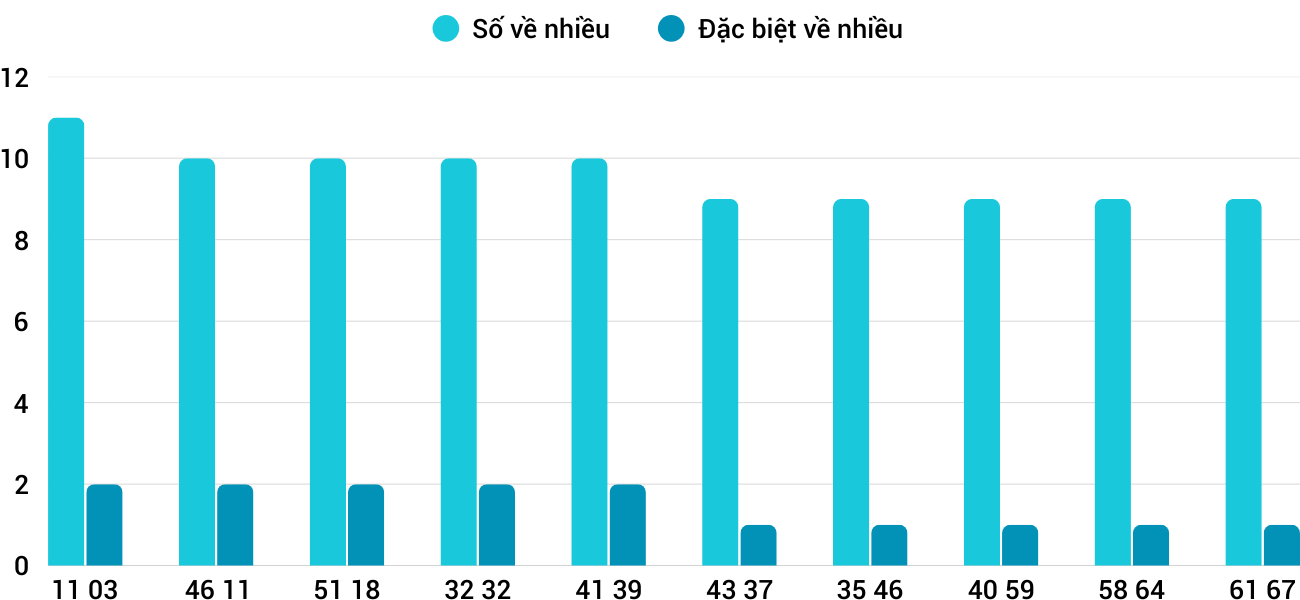 Thống kê XSMT 28122025 - Phân tích Xổ số Miền Trung 28-12 Chủ nhật 5