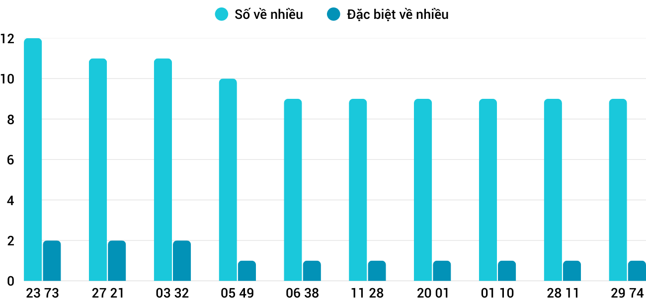 Thong-ke-nhieu-it-xspy-29-12-2025