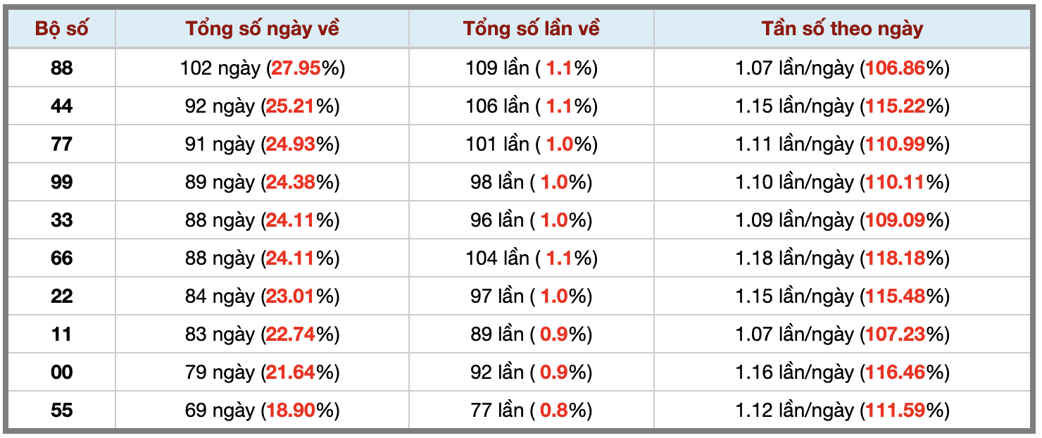 Thống kê kép XSMB 27122025 - Phân tích XSMB Thứ 7 hôm nay 3 Thống kê kép XSMB 27122025 - Phân tích XSMB Thứ 7 hôm nay 3