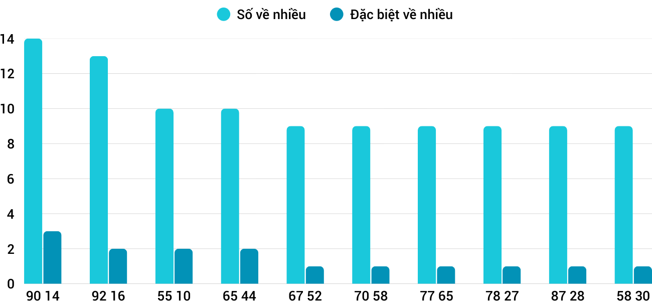 Thong-ke-nhieu-it-xsbdi-1-1-2026 Thong-ke-nhieu-it-xsbdi-1-1-2026