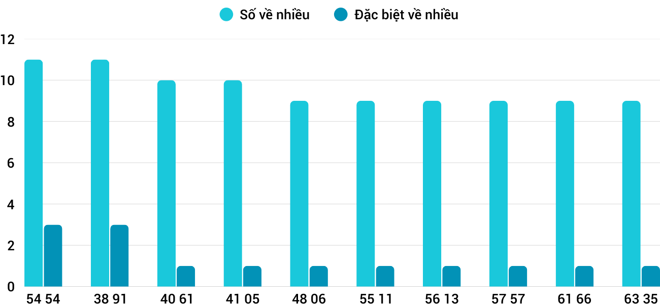 Thống kê XSMT 30122025 - Phân tích Xổ số Miền Trung 30-12 Thứ 3 3 Thống kê XSMT 30122025 - Phân tích Xổ số Miền Trung 30-12 Thứ 3 3