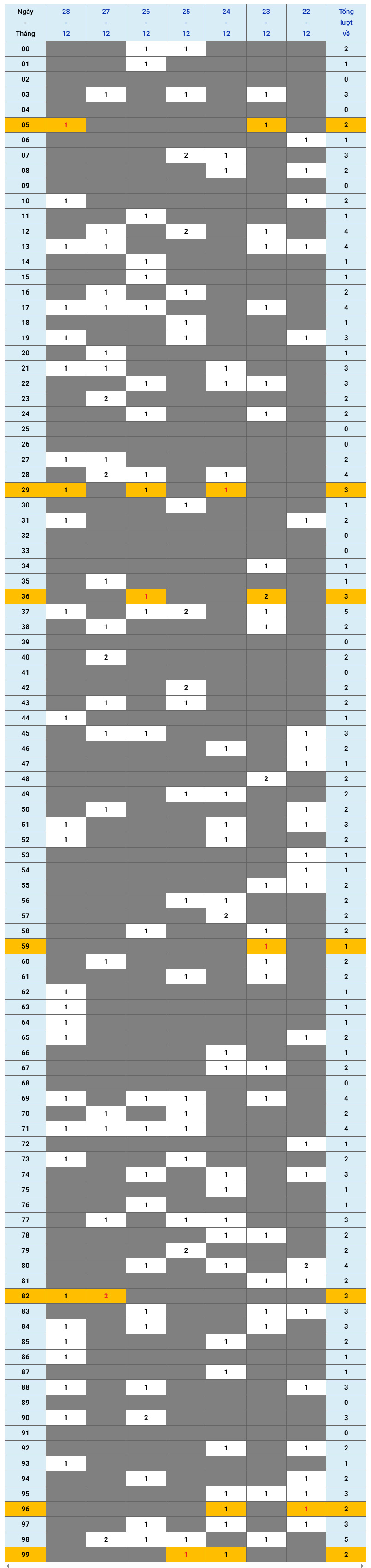 XSMB tuần qua có gì Tuần từ 22122025 đến 28122025 1