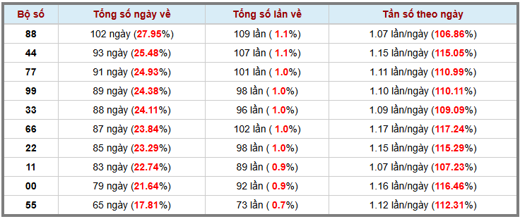 Thống kê kép XSMB 31122025 - Phân tích XSMB Thứ 4 hôm nay 3