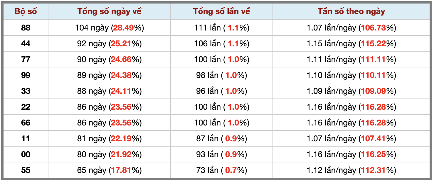 Thống kê kép XSMB 412026 - Phân tích XSMB Chủ nhật hôm nay 3 Thống kê kép XSMB 412026 - Phân tích XSMB Chủ nhật hôm nay 3