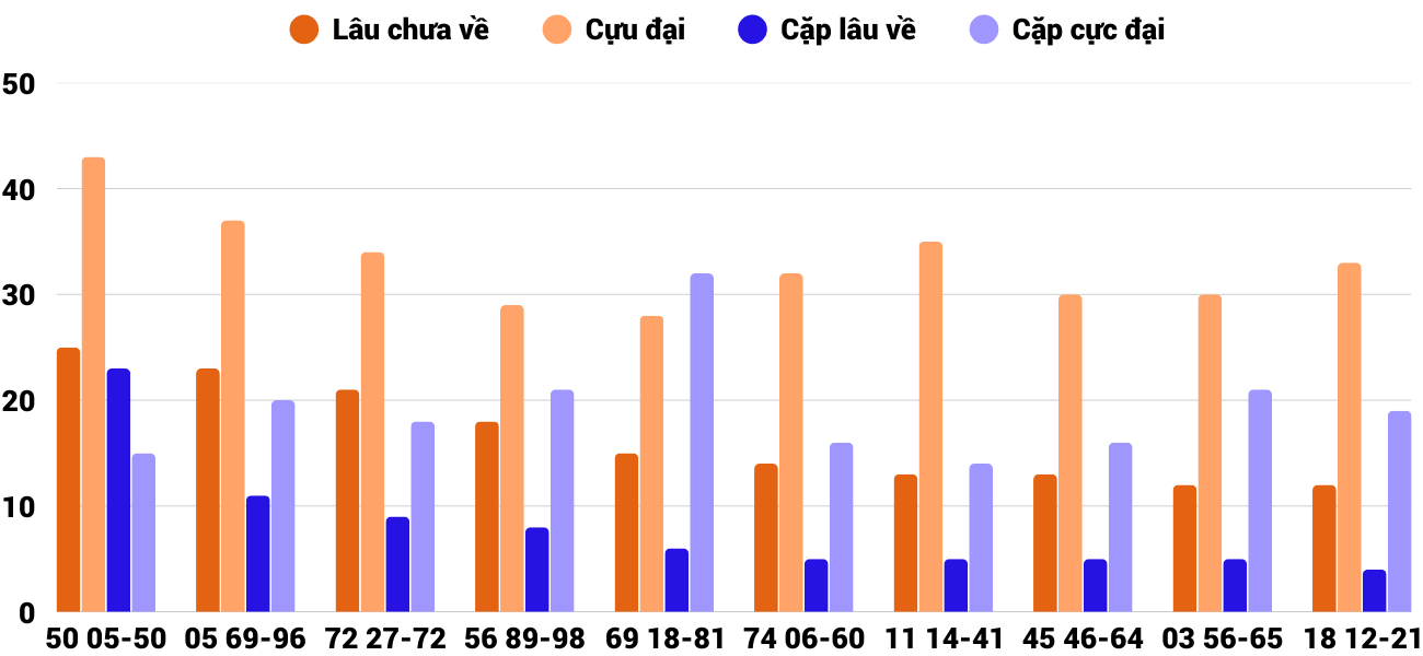 Thong-ke-cap-so-lau-chua-xuat-hien-xsdng-7-1-2026 Thong-ke-cap-so-lau-chua-xuat-hien-xsdng-7-1-2026