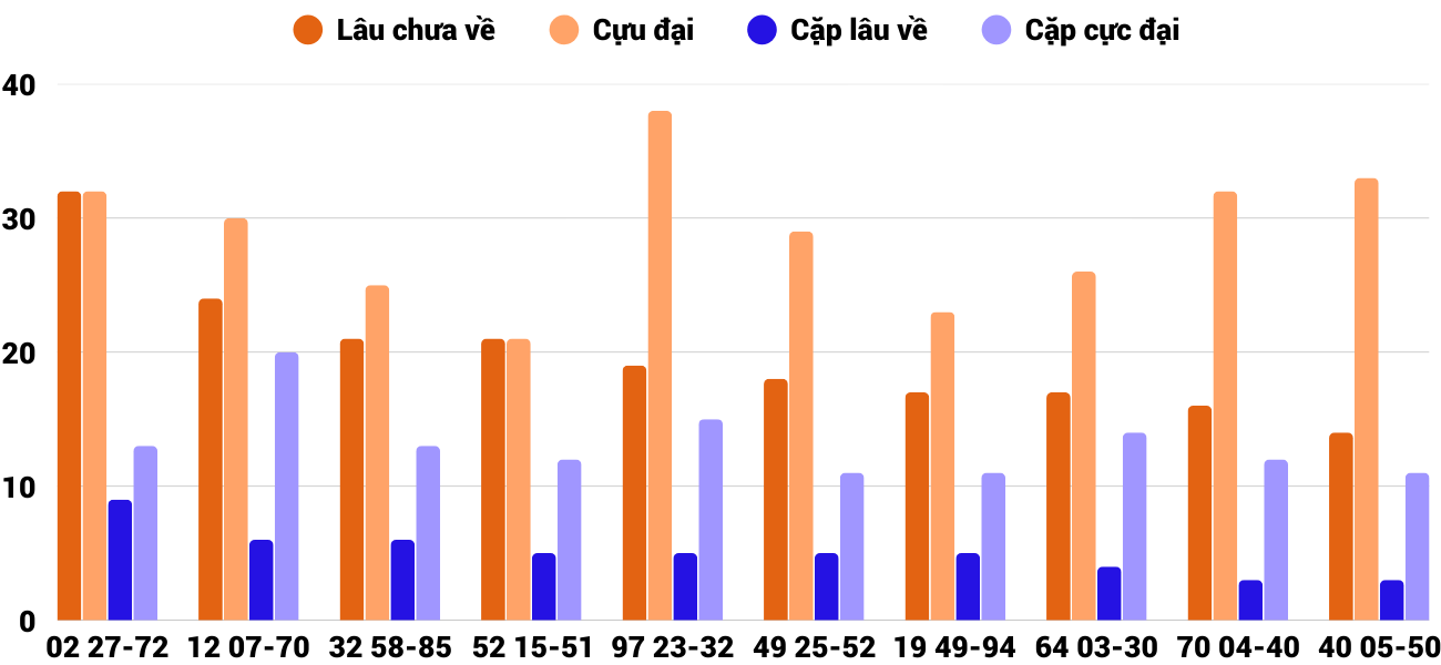 Thong-ke-cap-so-lau-chua-xuat-hien-xsgl-9-1-2026 Thong-ke-cap-so-lau-chua-xuat-hien-xsgl-9-1-2026