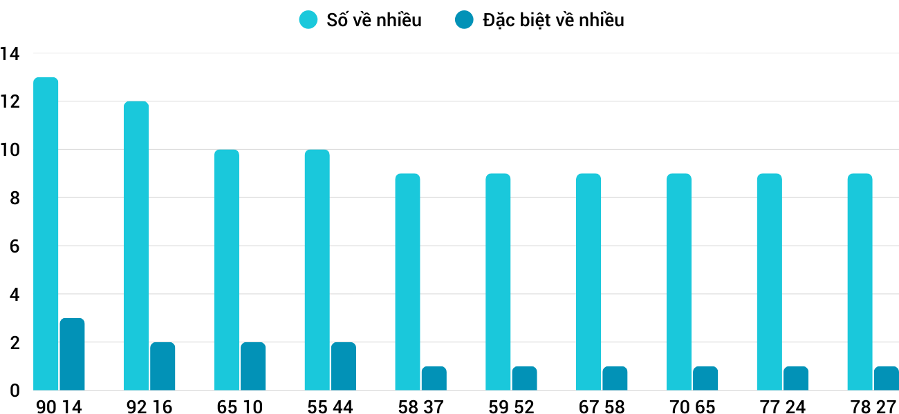 Thong-ke-nhieu-it-xsbdi-8-1-2026 Thong-ke-nhieu-it-xsbdi-8-1-2026