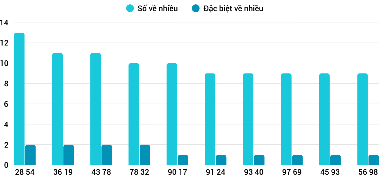 Thong-ke-nhieu-it-xsnt-9-1-2026 Thong-ke-nhieu-it-xsnt-9-1-2026
