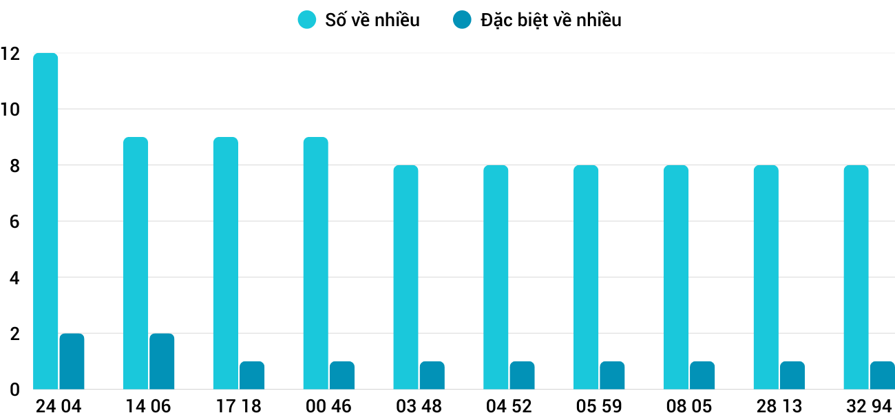 Thong-ke-nhieu-it-xsqt-8-1-2026 Thong-ke-nhieu-it-xsqt-8-1-2026