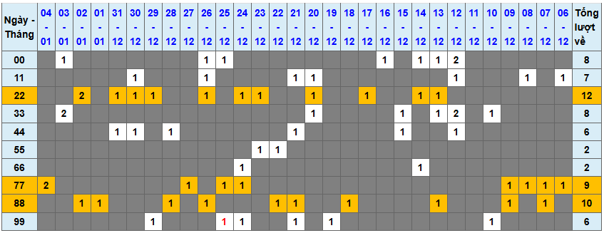 Thống kê kép XSMB 512026 - Phân tích XSMB Thứ 2 hôm nay 1