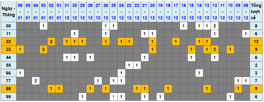 Thống kê kép XSMB 712026 - Phân tích XSMB Thứ 4 hôm nay 1