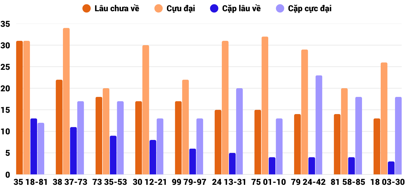 Thong-ke-cap-so-lau-chua-xuat-hien-xskt-11-1-2026