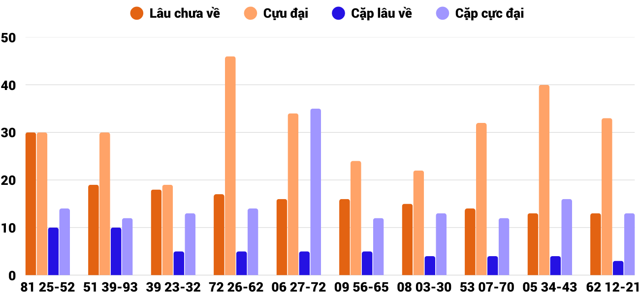 Thong-ke-cap-so-lau-chua-xuat-hien-xspy-12-1-2026