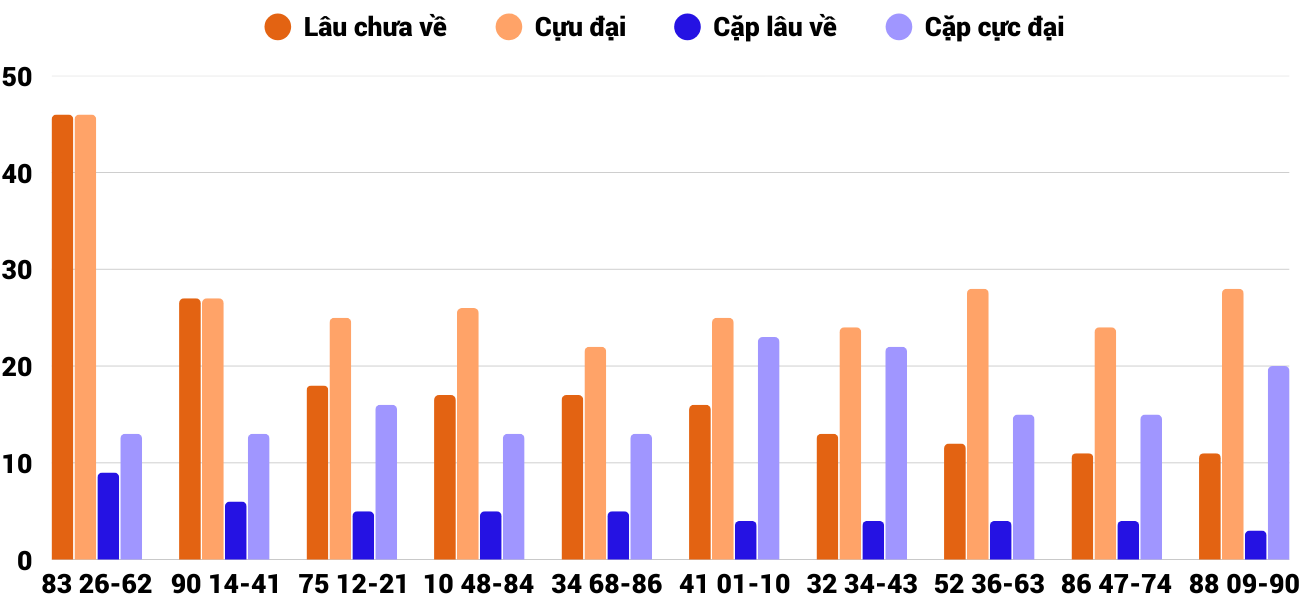 Thong-ke-cap-so-lau-chua-xuat-hien-xstth-11-1-2026