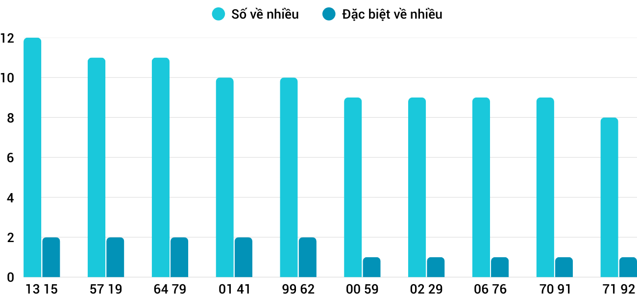 Thong-ke-nhieu-it-xsdng-10-1-2026 Thong-ke-nhieu-it-xsdng-10-1-2026