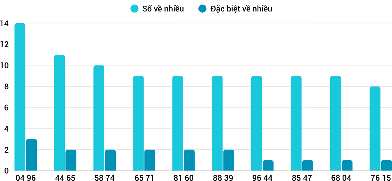 Thong-ke-nhieu-it-xskt-11-1-2026