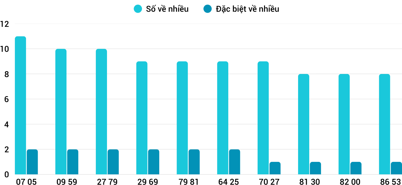 Thong-ke-nhieu-it-xstth-11-1-2026