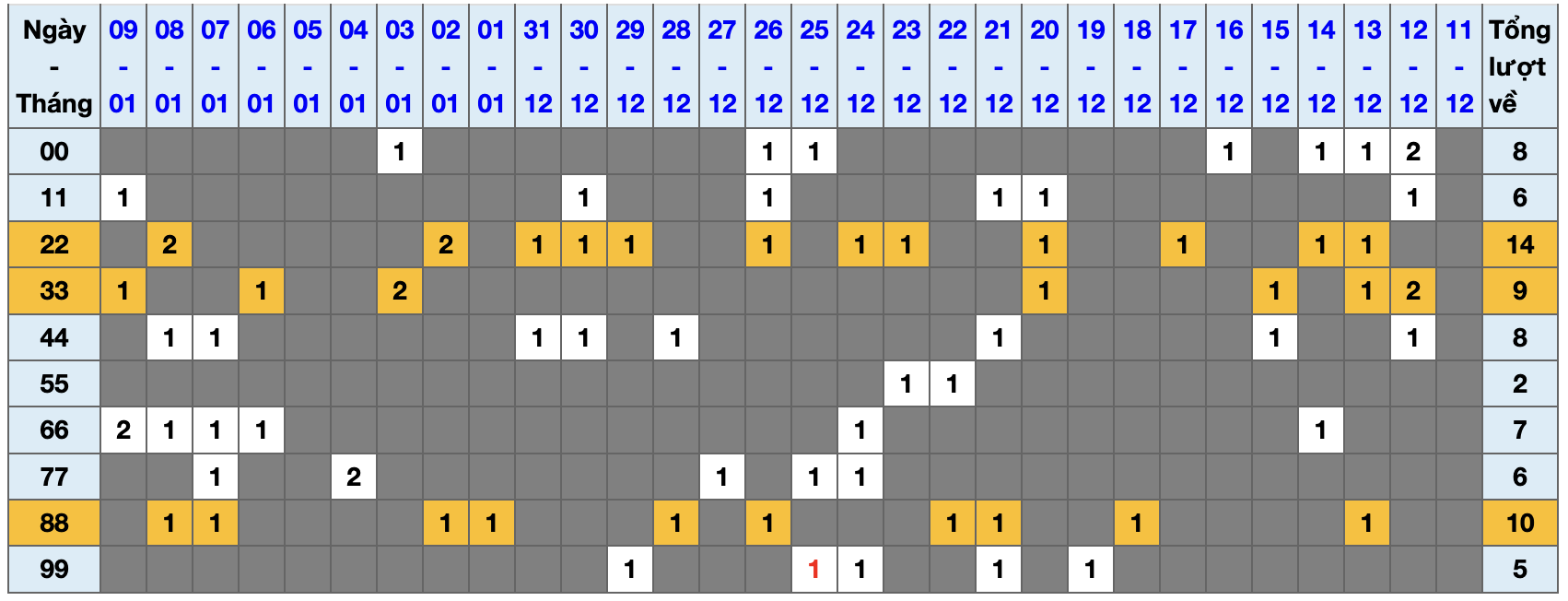 Thống kê kép XSMB 1012026 - Phân tích XSMB Thứ 7 hôm nay 1