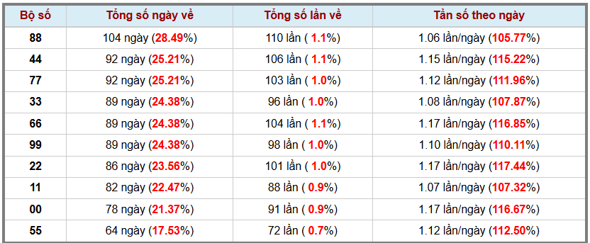 Thong-ke-kep-trong-365-lan-quay-gan-nhat-11-1-2026