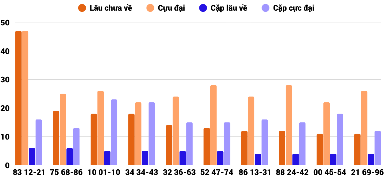 Thong-ke-cap-so-lau-chua-xuat-hien-xstth-12-1-2026