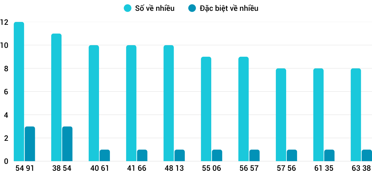 Thống kê XSMT 1312026 - Phân tích Xổ số Miền Trung 13-1 Thứ 3 3