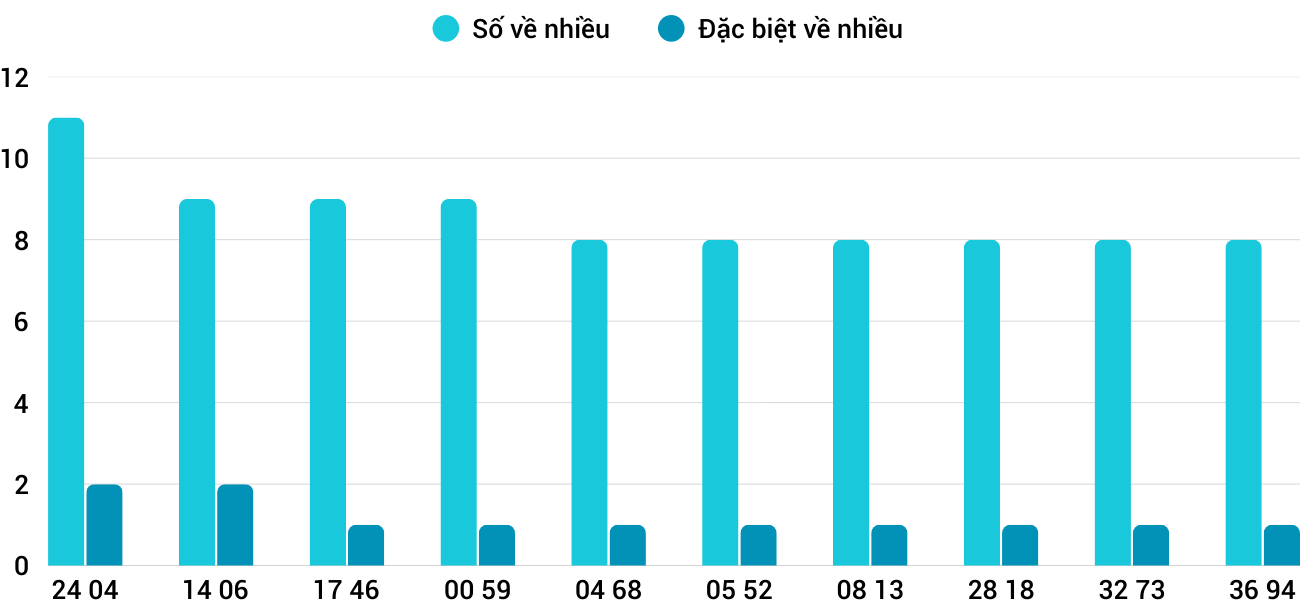 Thống kê XSMT 1512026 - Phân tích Xổ số Miền Trung 15-1 Thứ 5 5