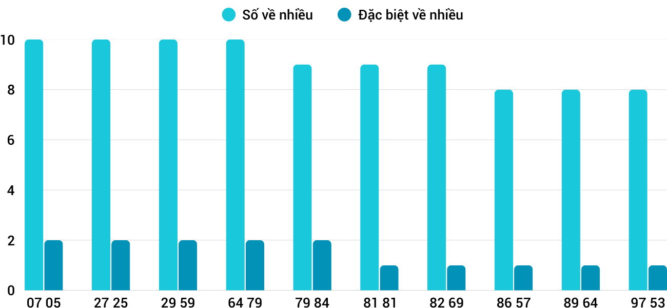 Thong-ke-nhieu-it-xstth-12-1-2026