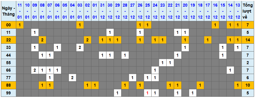 Thống kê kép XSMB 1212026 - Phân tích XSMB Thứ 2 hôm nay 1