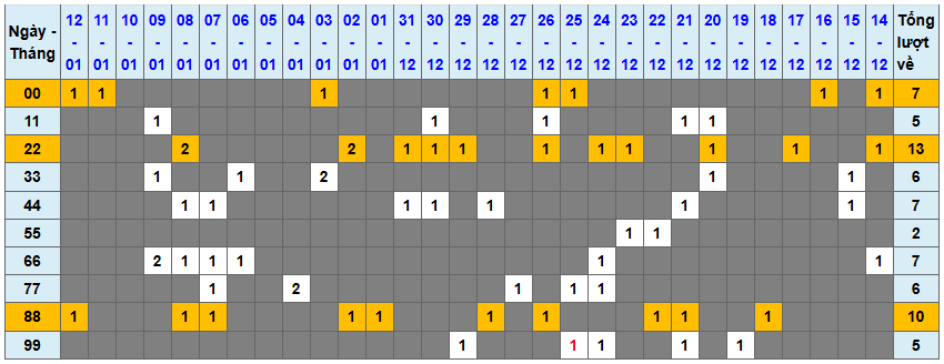Thống kê kép XSMB 1312026 - Phân tích XSMB Thứ 3 hôm nay 1