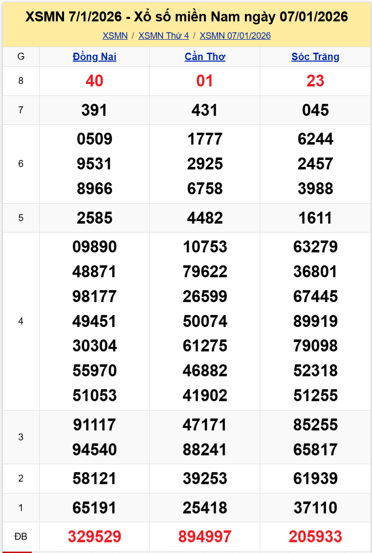Thống Kê XSMN 14012026 - Phân Tích XS Miền Nam Thứ 4 ngày 1401 1
