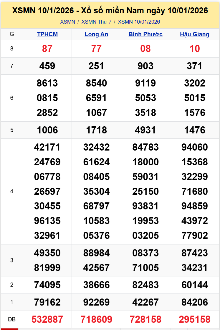 Thống Kê XSMN 17012026 - Tổng Hợp XS Miền Nam Thứ 7 Ngày 1701 1