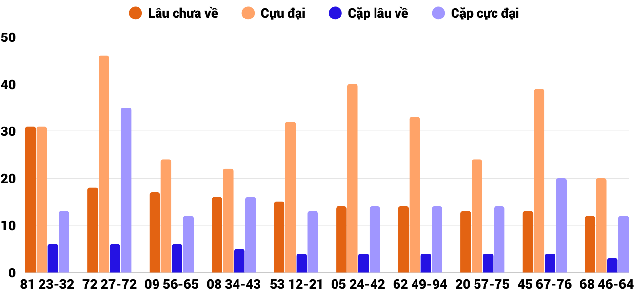 Thong-ke-cap-so-lau-chua-xuat-hien-xspy-19-1-2026