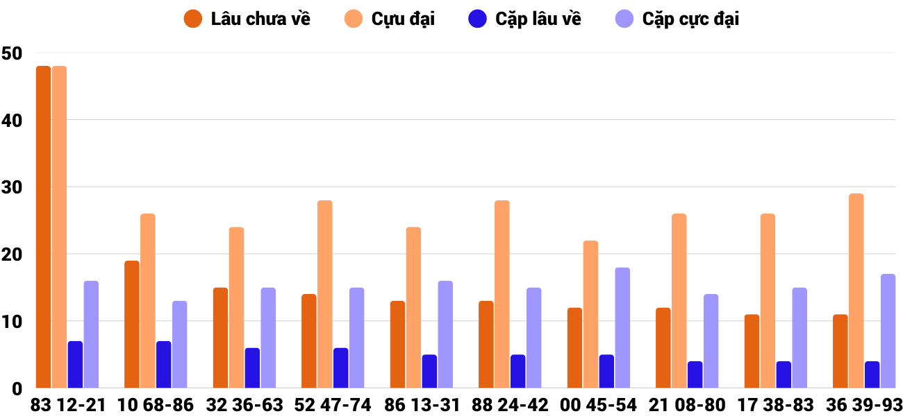 Thong-ke-cap-so-lau-chua-xuat-hien-xstth-18-1-2026 Thong-ke-cap-so-lau-chua-xuat-hien-xstth-18-1-2026