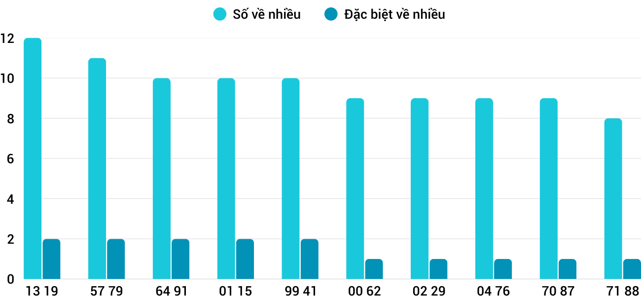 Thong-ke-nhieu-it-xsdng-16-1-2026 Thong-ke-nhieu-it-xsdng-16-1-2026