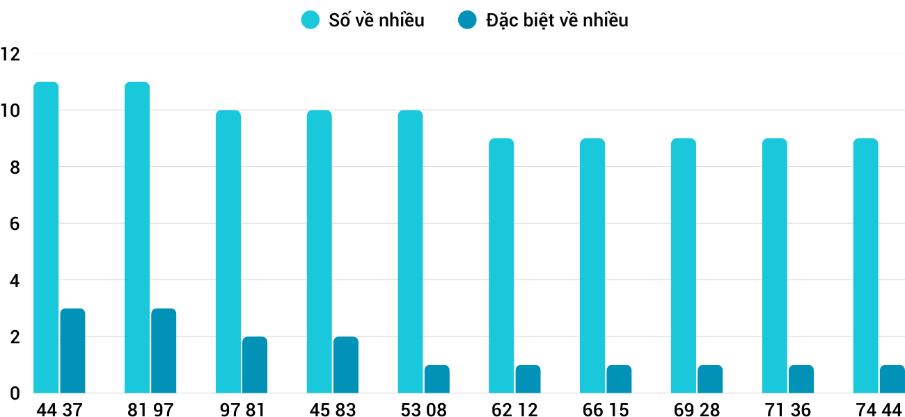 Thong-ke-nhieu-it-xsqng-16-1-2026 Thong-ke-nhieu-it-xsqng-16-1-2026