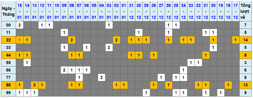 Thống kê kép XSMB 1612026 - Phân tích XSMB Thứ 6 hôm nay 1