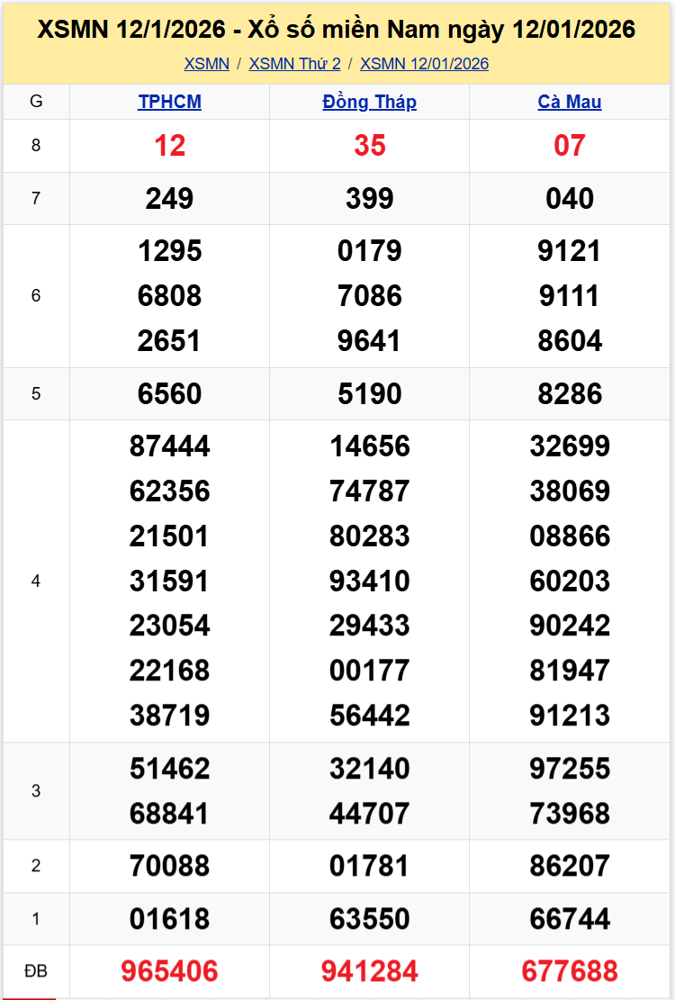 Thống Kê XSMN 19012026 - Phân Tích XS Miền Nam Thứ 2 Ngày 1901 1