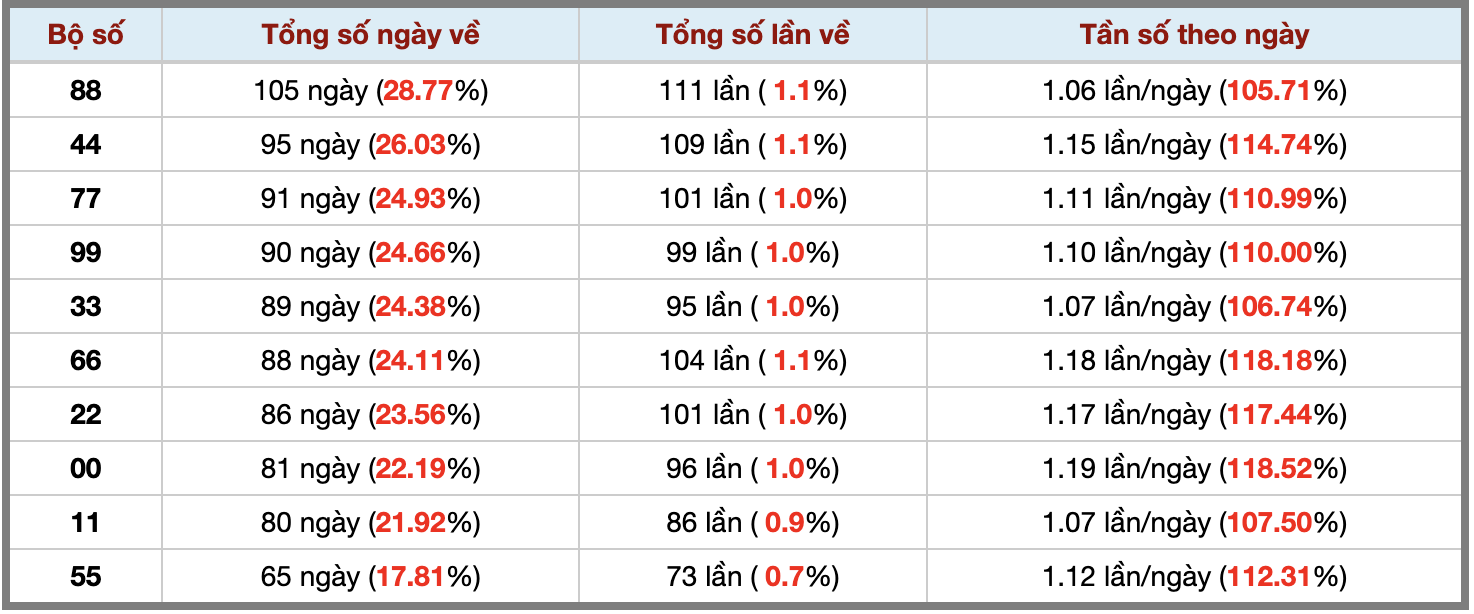 Thống kê kép XSMB 1812026 - Phân tích XSMB Chủ nhật hôm nay 3