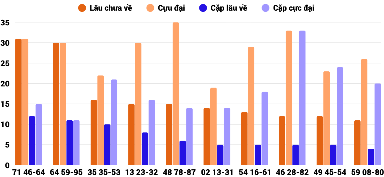 Thong-ke-cap-so-lau-chua-xuat-hien-xsbdi-22-1-2026