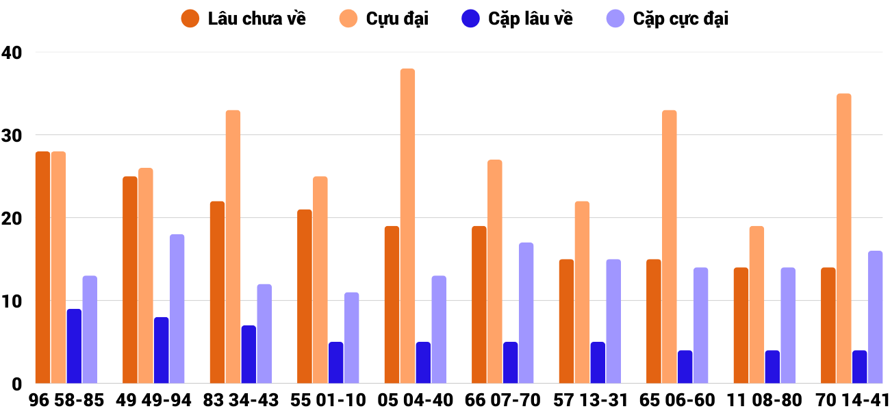 Thong-ke-cap-so-lau-chua-xuat-hien-xsnt-23-1-2026