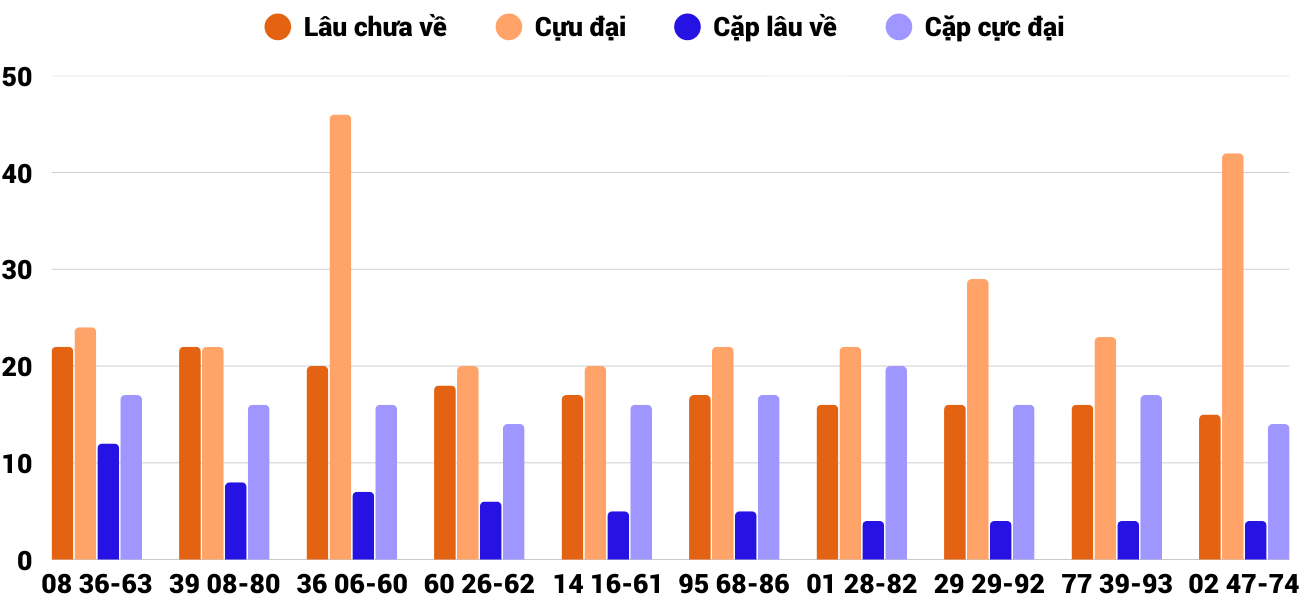 Thong-ke-cap-so-lau-chua-xuat-hien-xsqb-22-1-2026