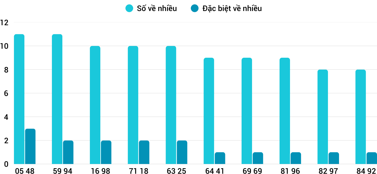 Thong-ke-nhieu-it-xsqb-22-1-2026