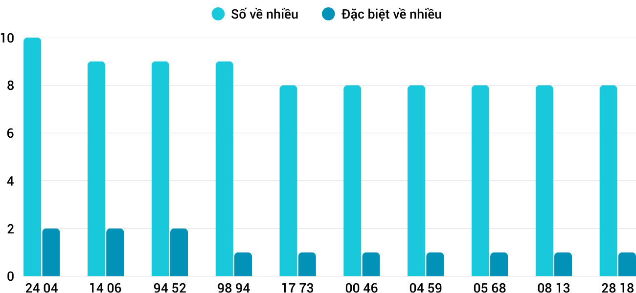 Thong-ke-nhieu-it-xsqt-22-1-2026