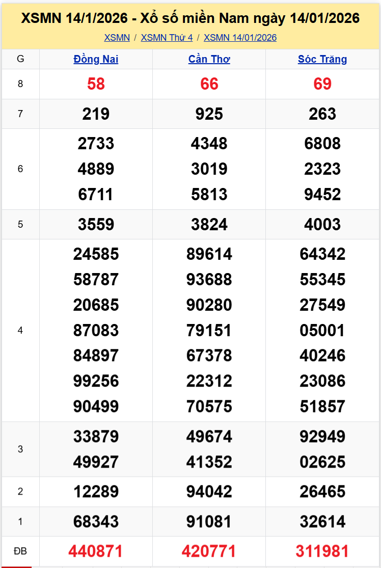 Thống Kê XSMN 21012026 - Phân Tích XS Miền Nam Thứ 4 ngày 2101 1