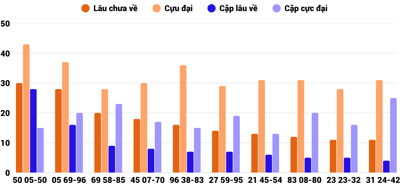 Thong-ke-cap-so-lau-chua-xuat-hien-xsdng-24-1-2026