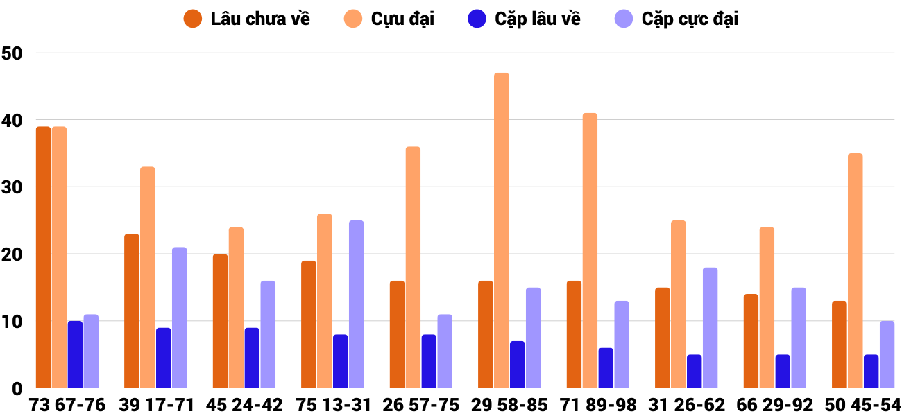 Thong-ke-cap-so-lau-chua-xuat-hien-xsdno-24-1-2026