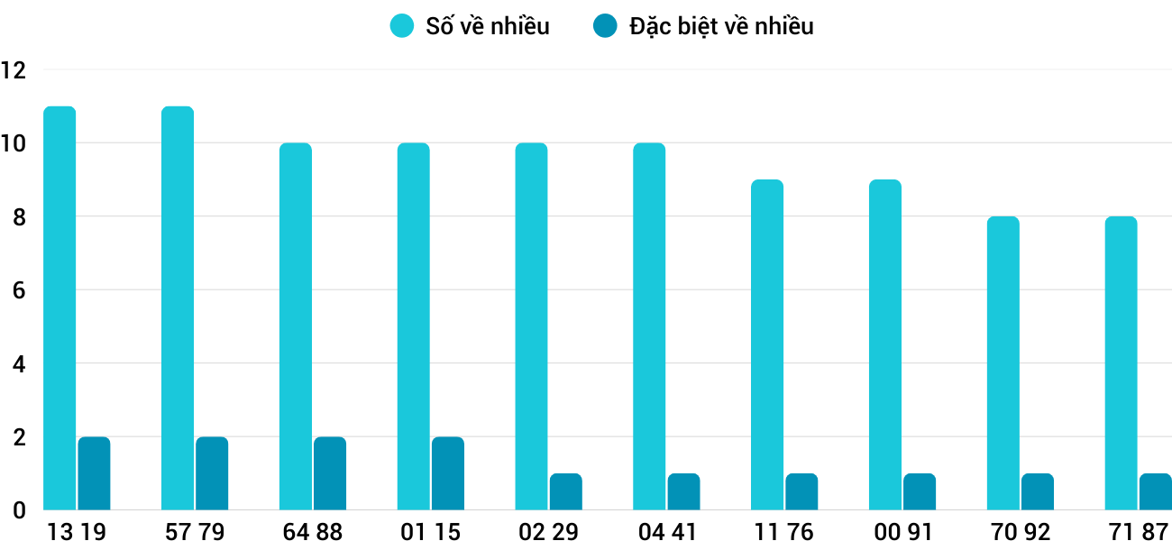 Thong-ke-nhieu-it-xsdng-24-1-2026