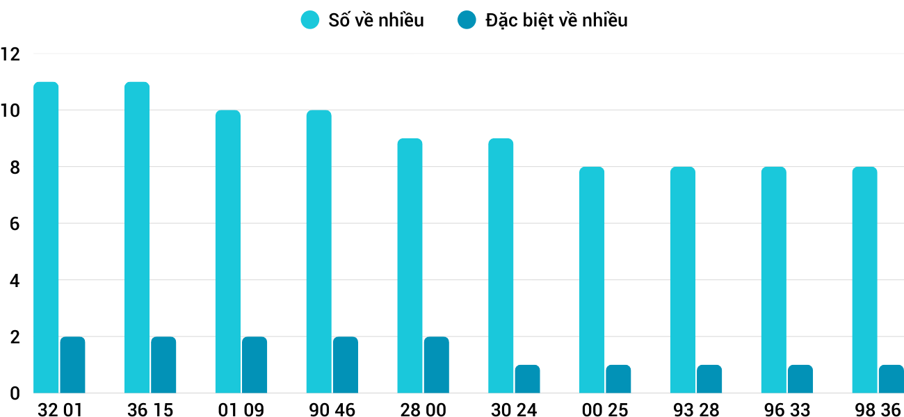 Thong-ke-nhieu-it-xsdno-24-1-2026